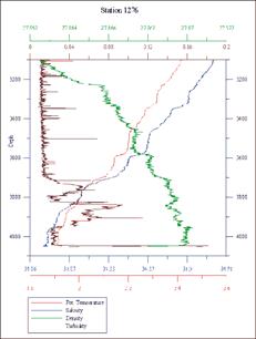 : CTD Data